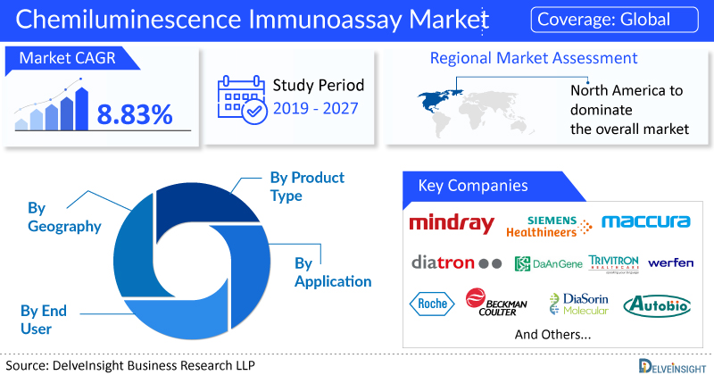 The Global Chemiluminescence Immunoassay Market to Grow at