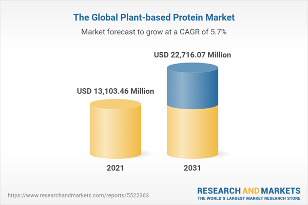 The Global Plant-based Protein Market
