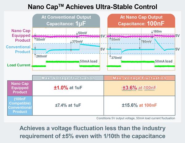 ROHM's Nano Cap™ Achieves Ultra-Stable Control