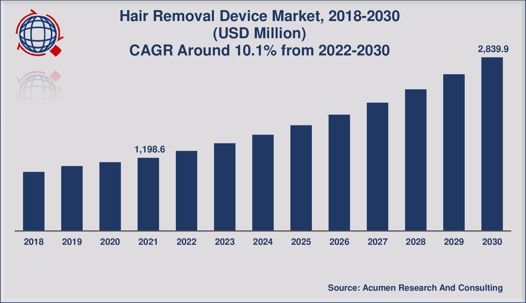 Hair Removal Device Market Size Will Attain USD 2,