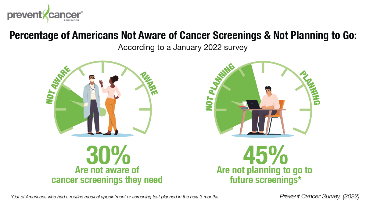 Infographic: Percentage of Americans Not Aware of Cancer Screenings & Not Planning to Go