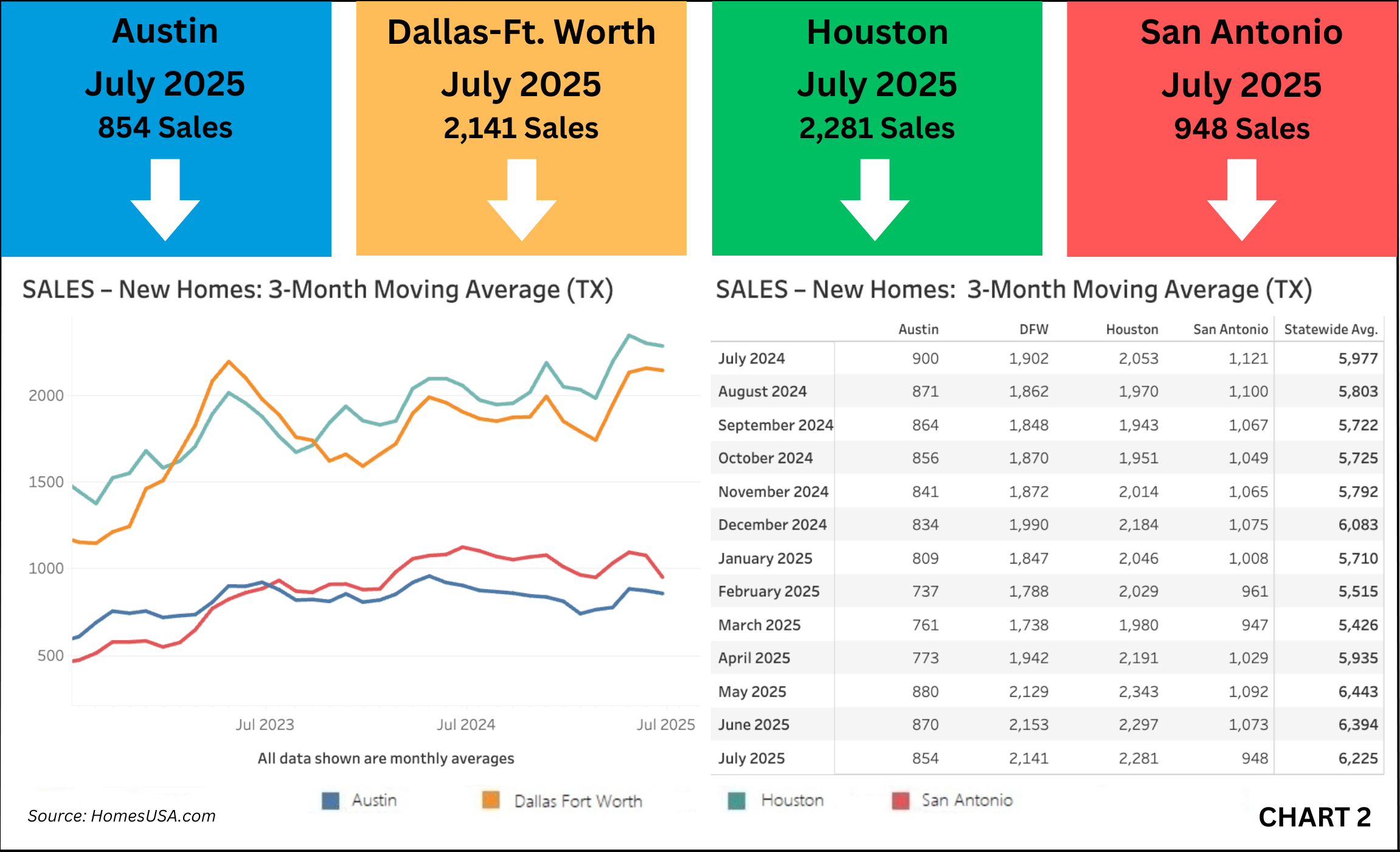 Chart 2: Texas New Home Sales Decline
