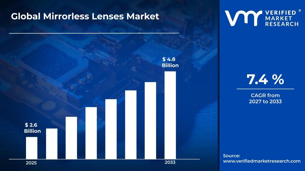 Mirrorless Lenses Market Size, Share & Forecast Overview