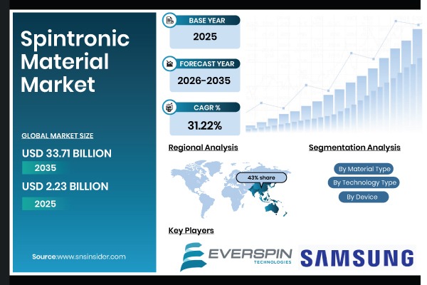 Spintronic Material Market