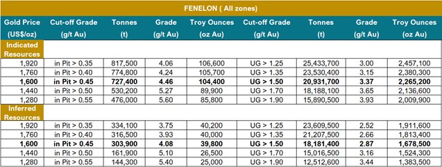 Gold price sensitivity analysis for the Detour-Fenelon Gold Trend 2023 MRE (Fenelon Deposit)