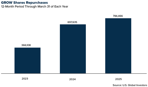GROW Shares Repurchases 