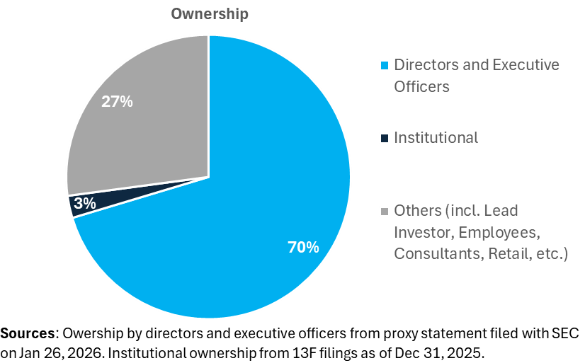 Tevogen Ownership Pie Chart
