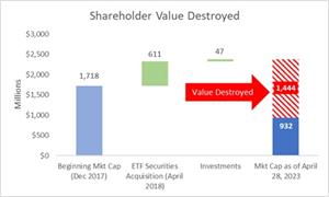 Shareholder Value Destroyed