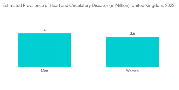Drug Device Combination Products Market Estimated Prevalence Of Heart And Circulatory Diseases In Million United Ki