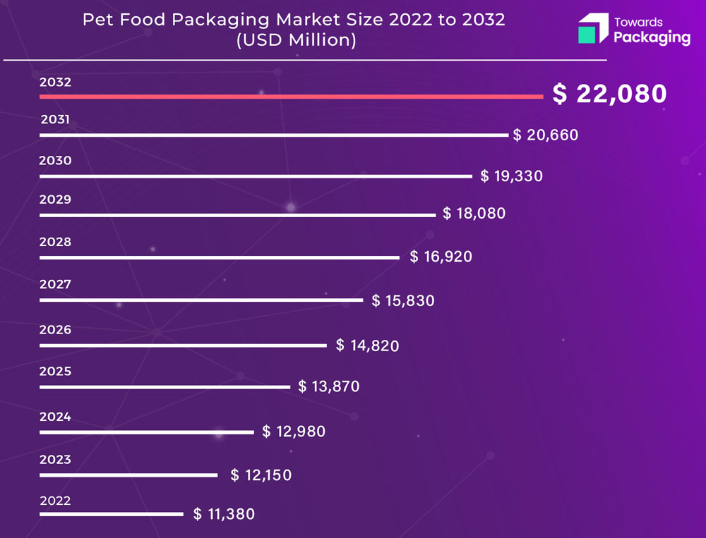 Pet Food Packaging Market Size to Surpass USD 22 080