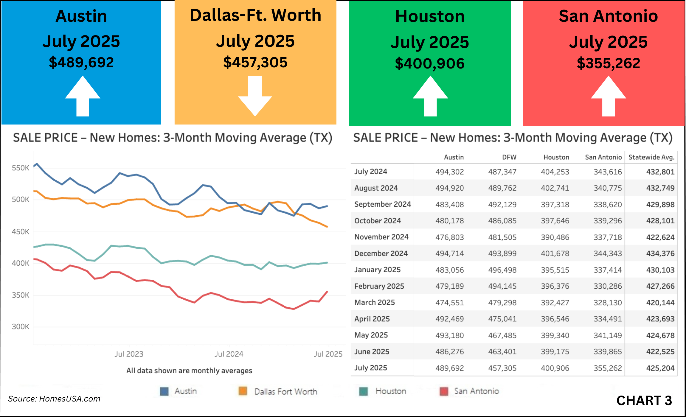 Chart 3: Texas New Home Prices Mixed