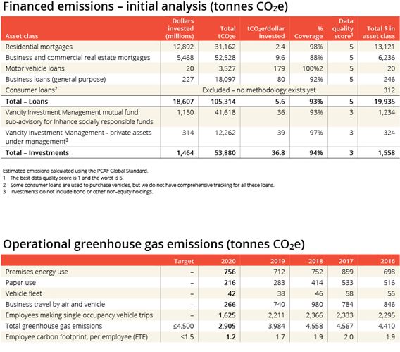 For more information about Vancity’s climate disclosure and commitments, please visit rethink.vancity.com/climatedisclosures