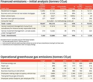  Financed emissions - initial analysis (tonnes CO2e)