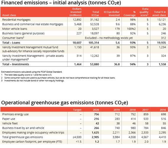  Financed emissions - initial analysis (tonnes CO2e)