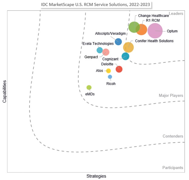 IDC MarketScape for U.S. RCM Service Solutions 2022-2023 Vendor Assessment