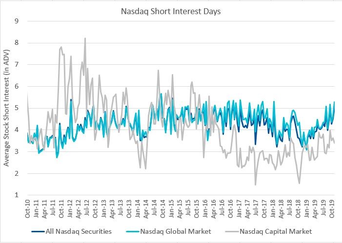Nasdaq Short Interest Days