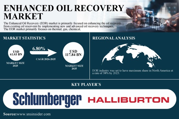 Enhanced Oil Recovery Market Share & Size Report