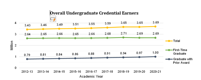 Overall Undergraduate Credential Earners