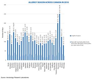 Allergy Season Start and End Dates Across Canada Last Year