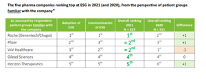 Pharma Companies Ranking For ESG - Perspective of Patient Groups Familiar with the Company