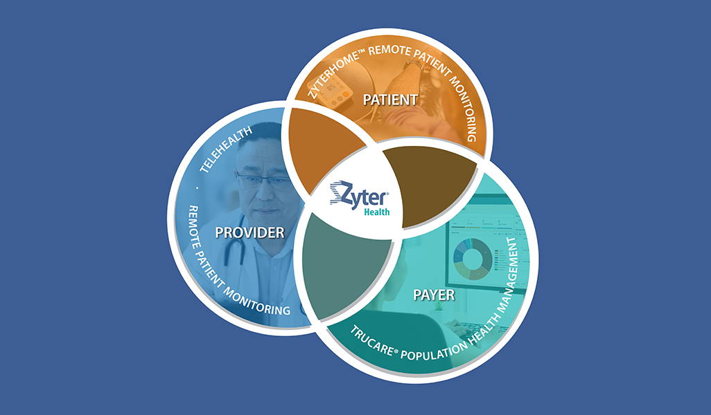 ZyterHealth is the foundation for smart applications that enable more efficient secure collaboration between clinical care teams and care coordinators, as well as extend telehealth and remote patient monitoring services outside of traditional care venues. Zyter’s modular digital health components integrate with existing systems and clinical workflows or work independently to deliver the right care, at the right time, at the right place.

From virtual video visits to at-home monitoring of chronically ill and post-surgical patients to care management collaboration, ZyterHealth integrated solutions benefit providers, patients, and payers on a single technology platform. That’s how Zyter makes virtual healthcare smarter, easier and more efficient today.