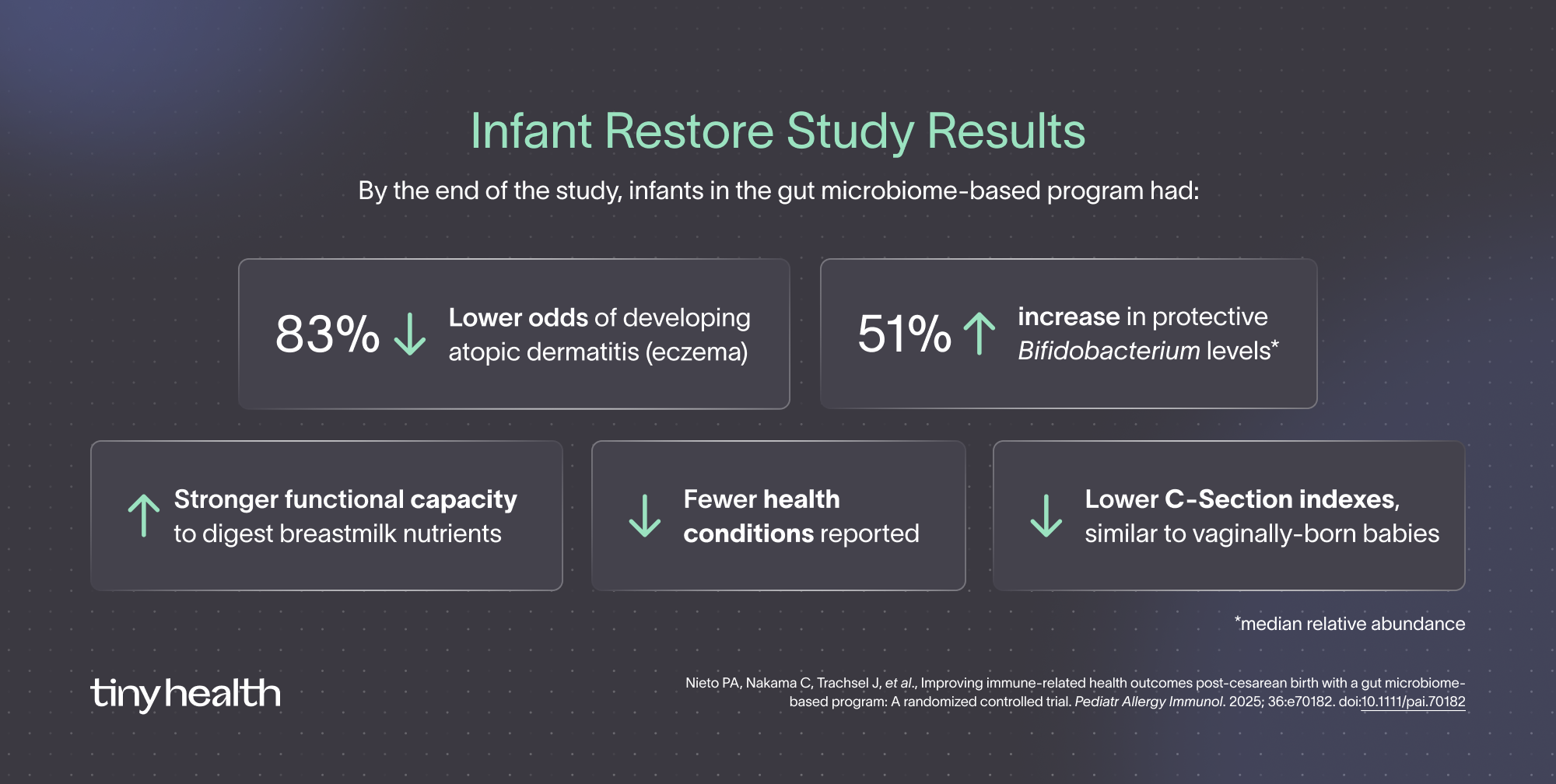 By the end of the study, infants in the gut microbiome-based program had 83% lower odds of developing atopic dermatitis (eczema)