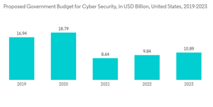 United States It Services Market Proposed Government Budget For Cyber Security In U S D Billion United States 2019 20