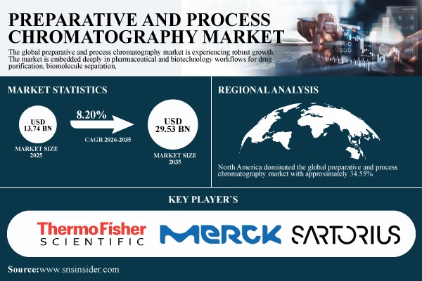 Preparative And Process Chromatography Market Forecast 2026-2035