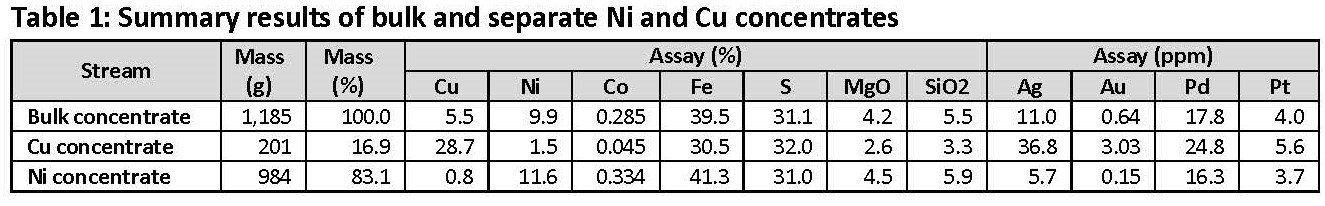 Table 1 - Summary results of bulk and separate Ni and Cu concentrates