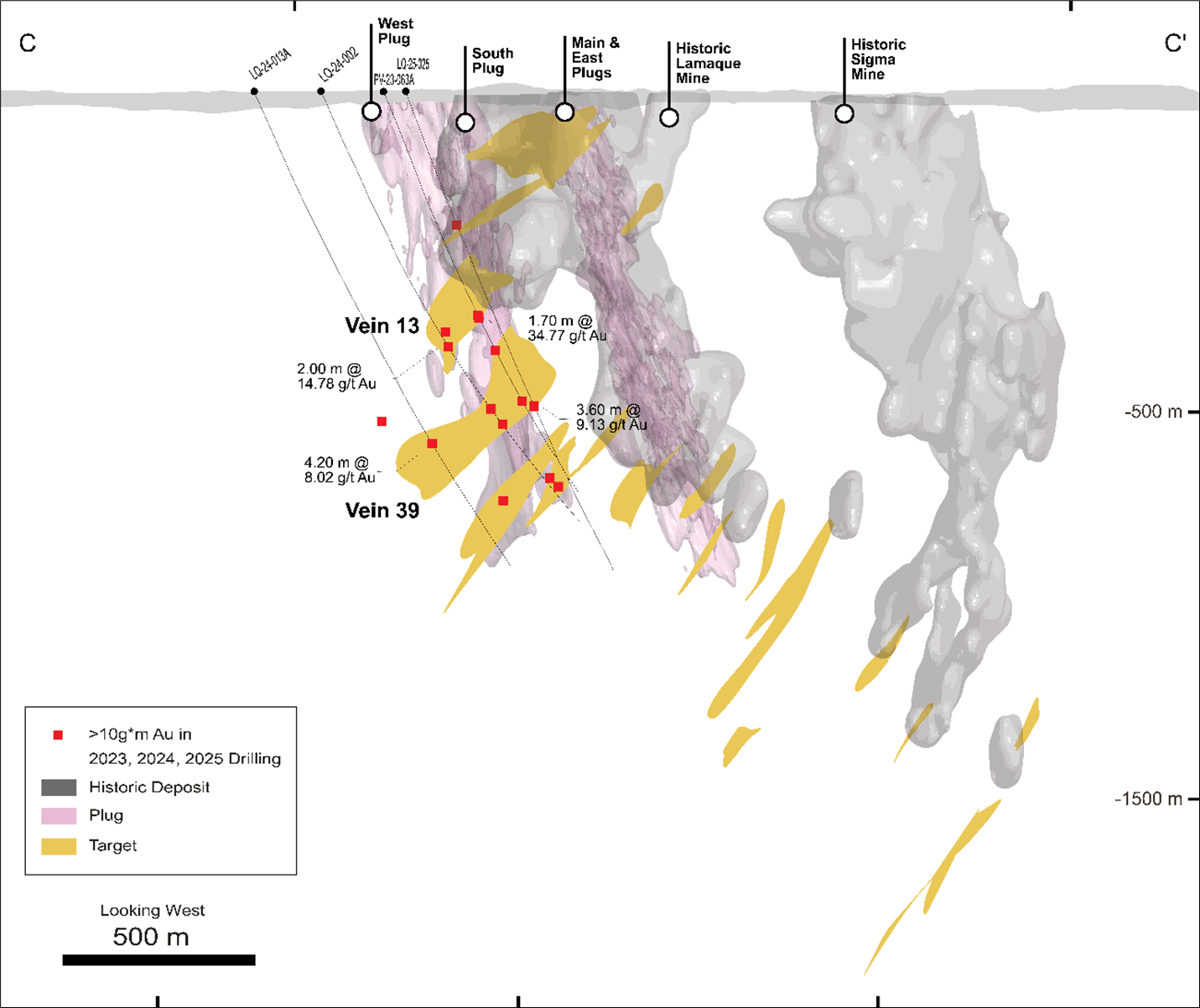 Cross section through the Lamaque South target area and historic Lamaque and Sigma Mines. The figure shows drill holes with>10 g*m intercepts and highlighted drillhole intercepts. Section location illustrated in Figure 2. 