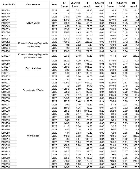 Table 2