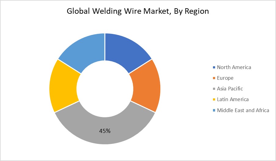Welding Wire Market By Region