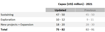 Breakdown of capital expenditures, estimated by type of investment, for the updated projection