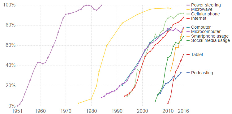 The Rising Speed of Technological Adaptation - visualcapitalist.com 