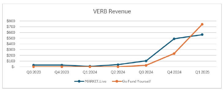 VERB Revenue 