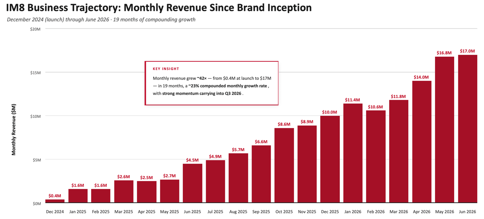 PRE Monthly Revenue 