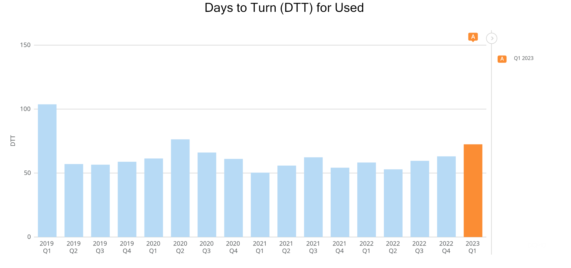 Used Days to Turn