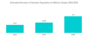 Photomedicine Technologies Market Estimated Number Of Geriatric Population In Billion Global 2022 2050