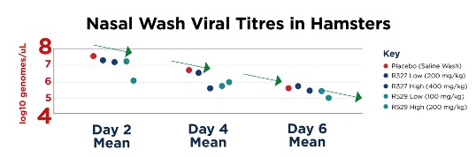 Nasal Wash Viral Titres in Hamsters