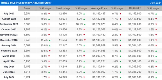 TRREB MLS® Seasonally Adjusted Stats