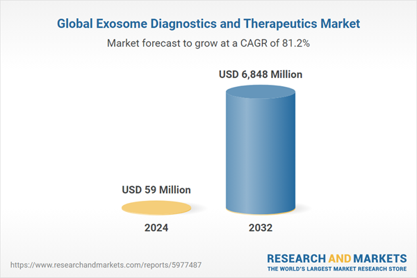 Global Exosome Diagnostics and Therapeutics Market