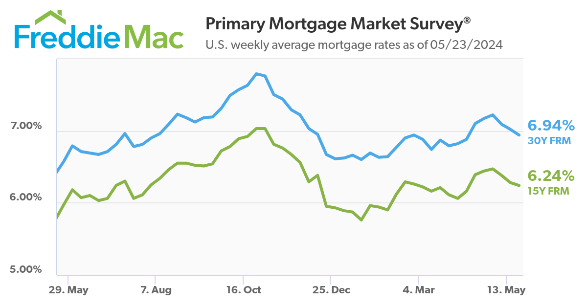 U.S. weekly average mortgage rates as of 05/23/2024