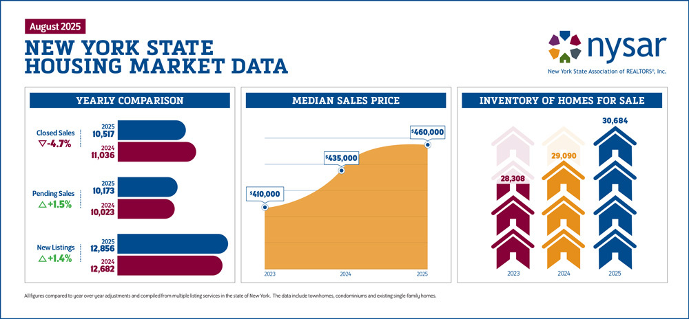 August 2025 NYS Housing Snapshot