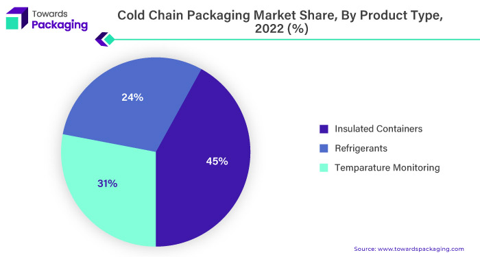 Vacuum Insulation Panel, Cold Chain Packaging