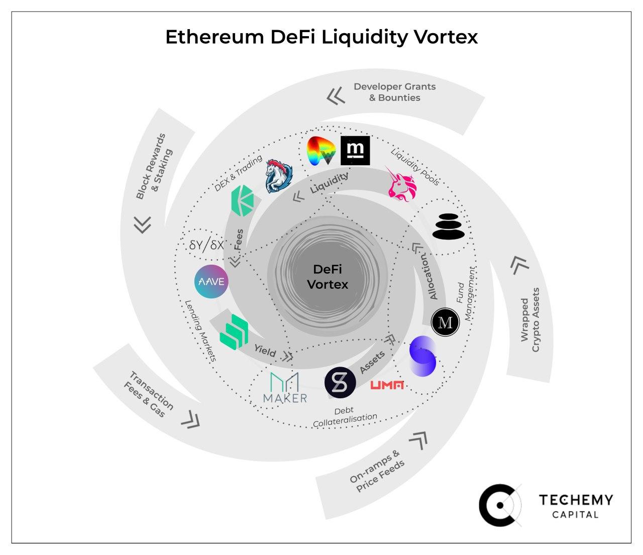 Techemy_DeFi_Liquidity_Vortex