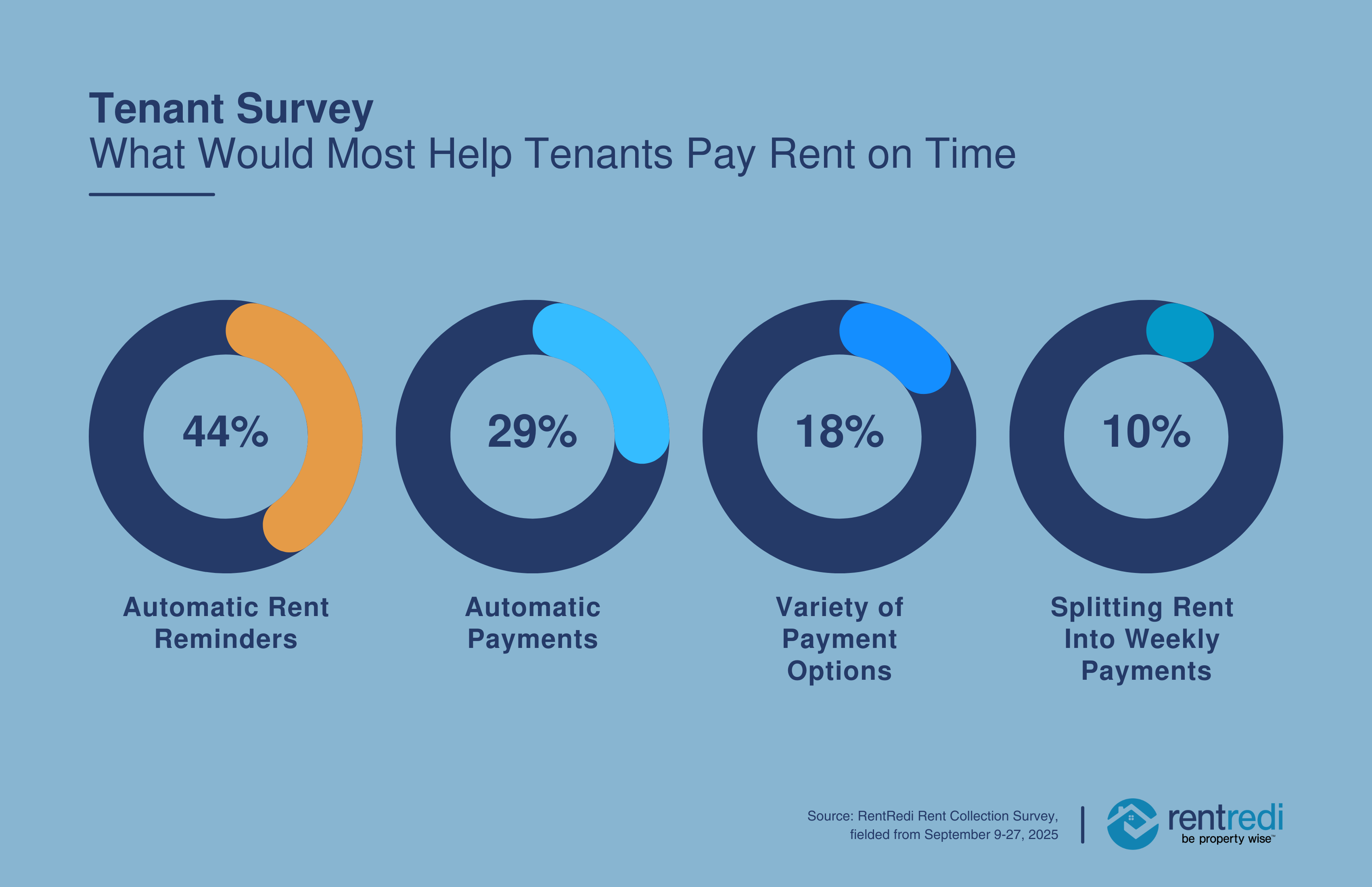 RentRedi Tenant Survey Help Pay Rent Ontime