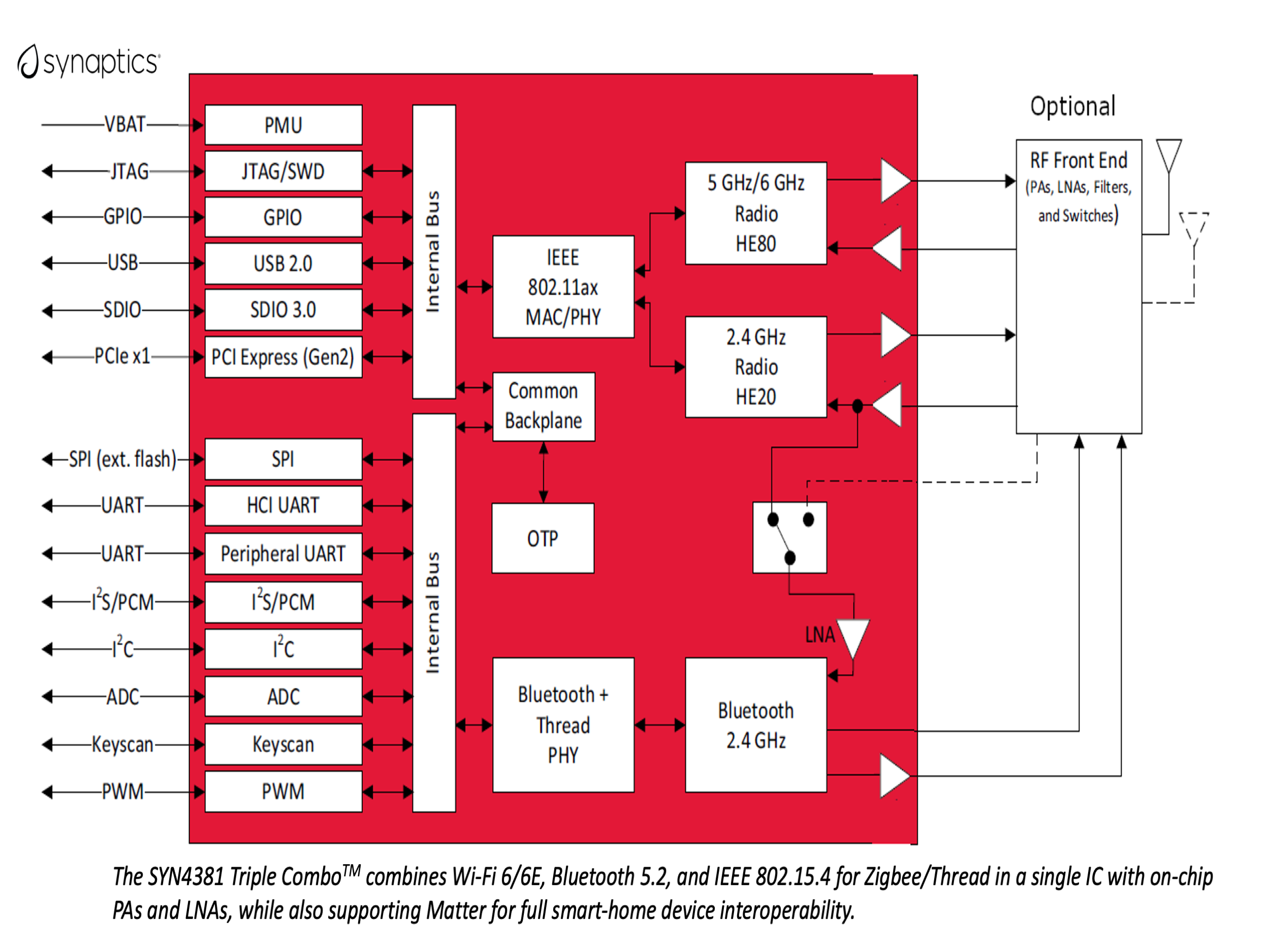 The SYN4381 Triple ComboTM combines Wi-Fi 6/6E, Bluetooth 5.2, and IEEE 802.15.4 for Zigbee/Thread in a single IC with on-chip PAs and LNAs, while also supporting Matter for full smart-home device interoperability.