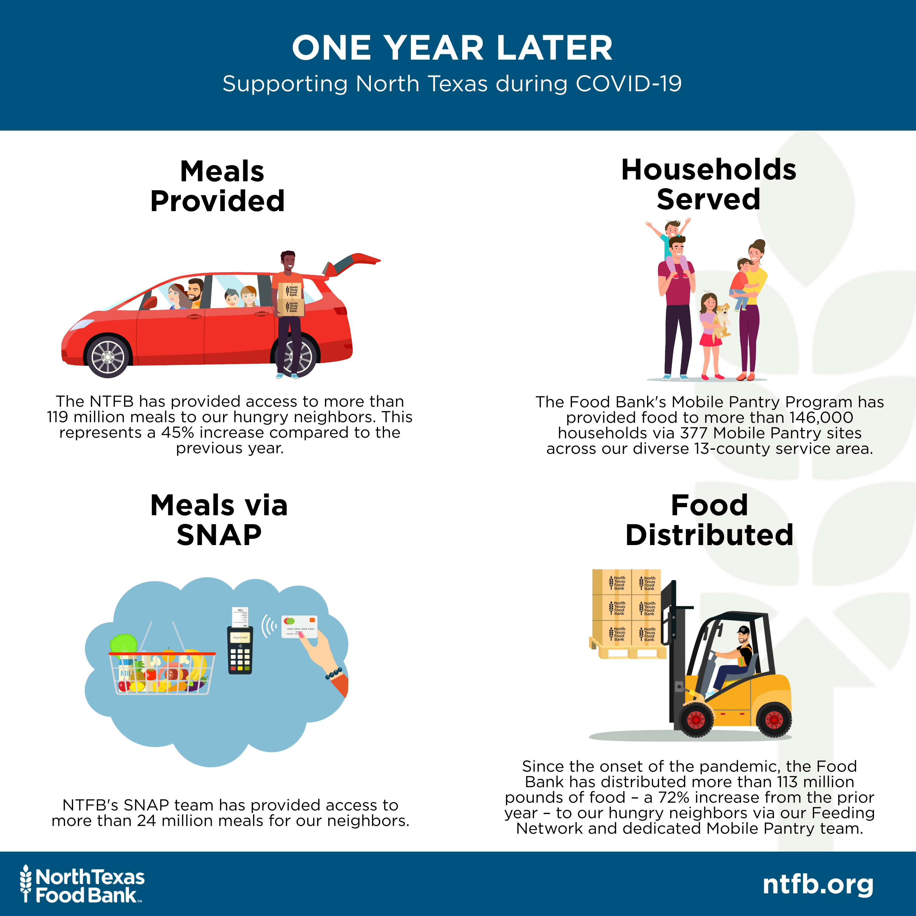 In the year since the onset of the COVID-19 pandemic, the North Texas Food Bank has provided a record amount of meals : nearly 120 million to neighbors in need across North Texas. This figure represents a 45 percent increase over the prior year. The organization has provided over 113 million pounds of food – a 72 percent increase from the prior year – including 600,000 pounds to approximately 25,000 North Texans at a single Mobile Food Pantry event in Dallas’ Fair Park. 