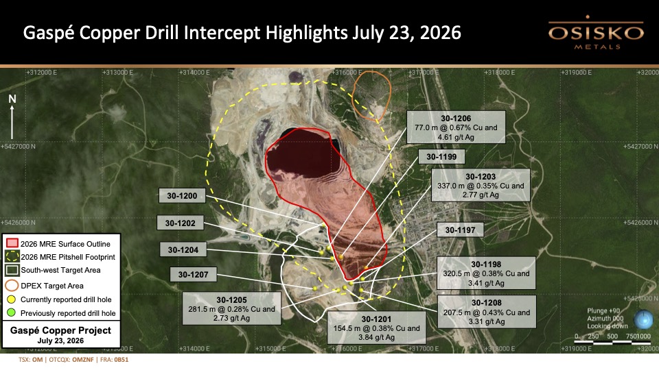Osisko Intersects 320 Metres Averaging 0.38% Cu at Gaspé
