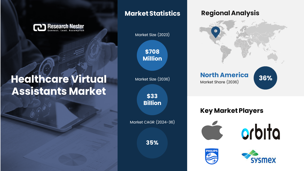 Healthcare Virtual Assistants Market Revenue To Hit Usd 33